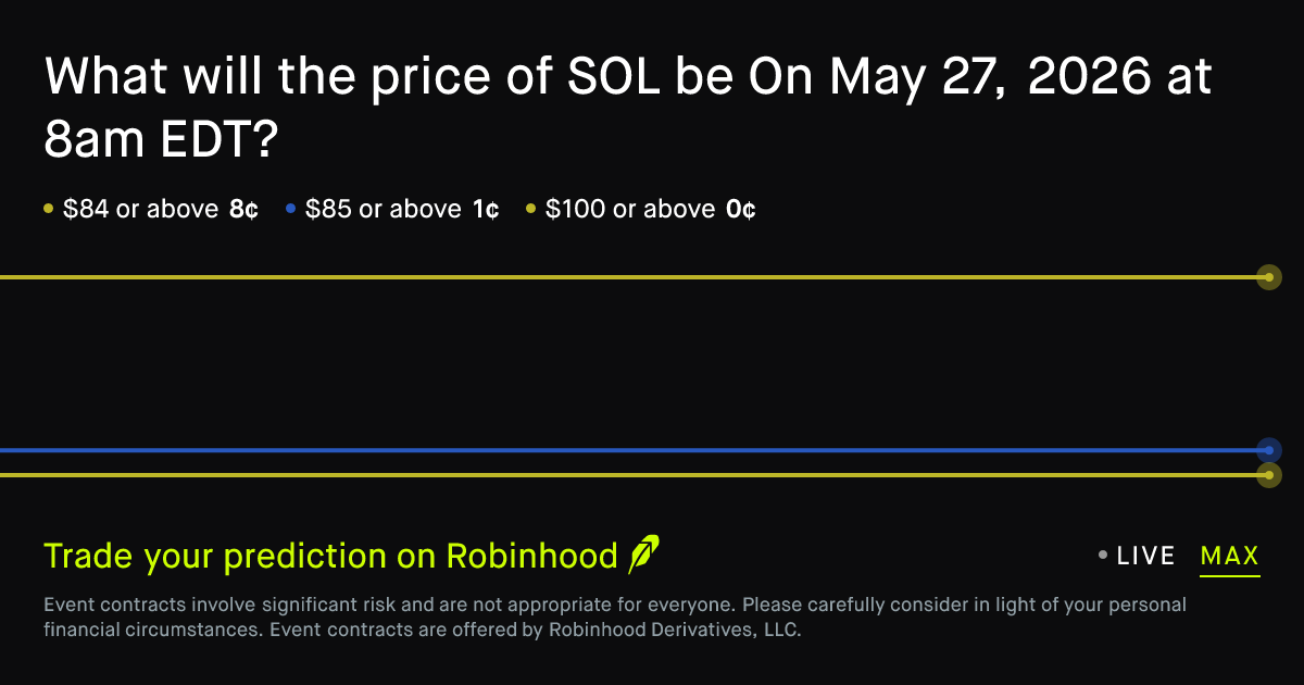 May 27, 2026: SOL price on May 27, 2026 at 8am EDT Prediction Market
