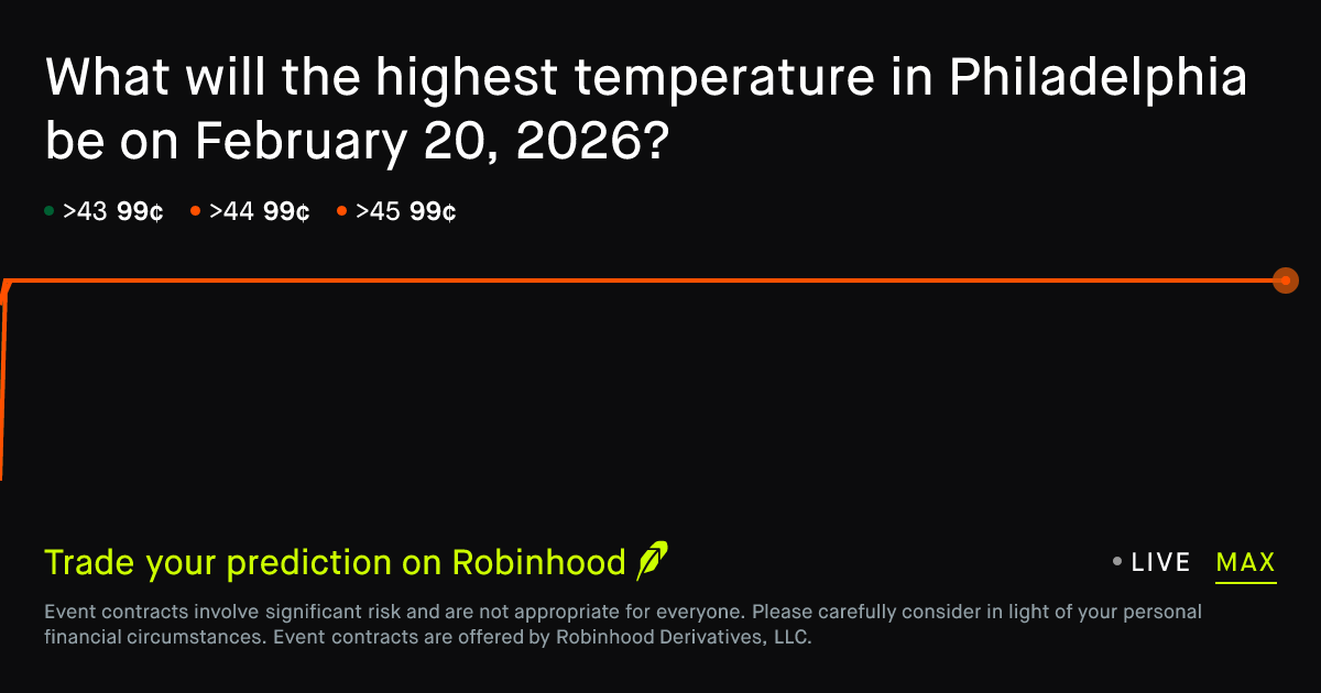 February 20, 2026: Philadelphia Daily Temperature High February 20 2026 ...