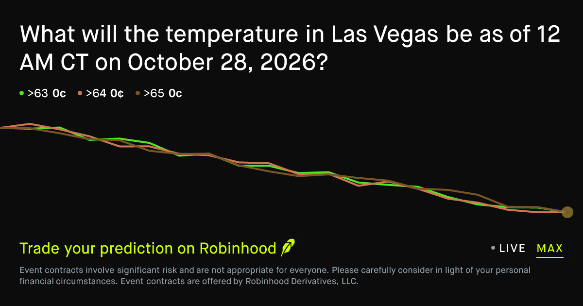 October 28, 2026: Las Vegas Temperature at 12 AM CT Climate Prediction Market