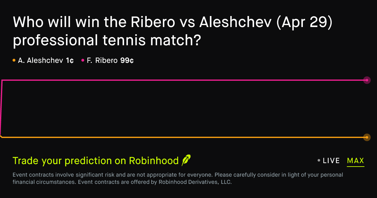April 29, 2026: Ribero vs Aleshchev Prediction Market