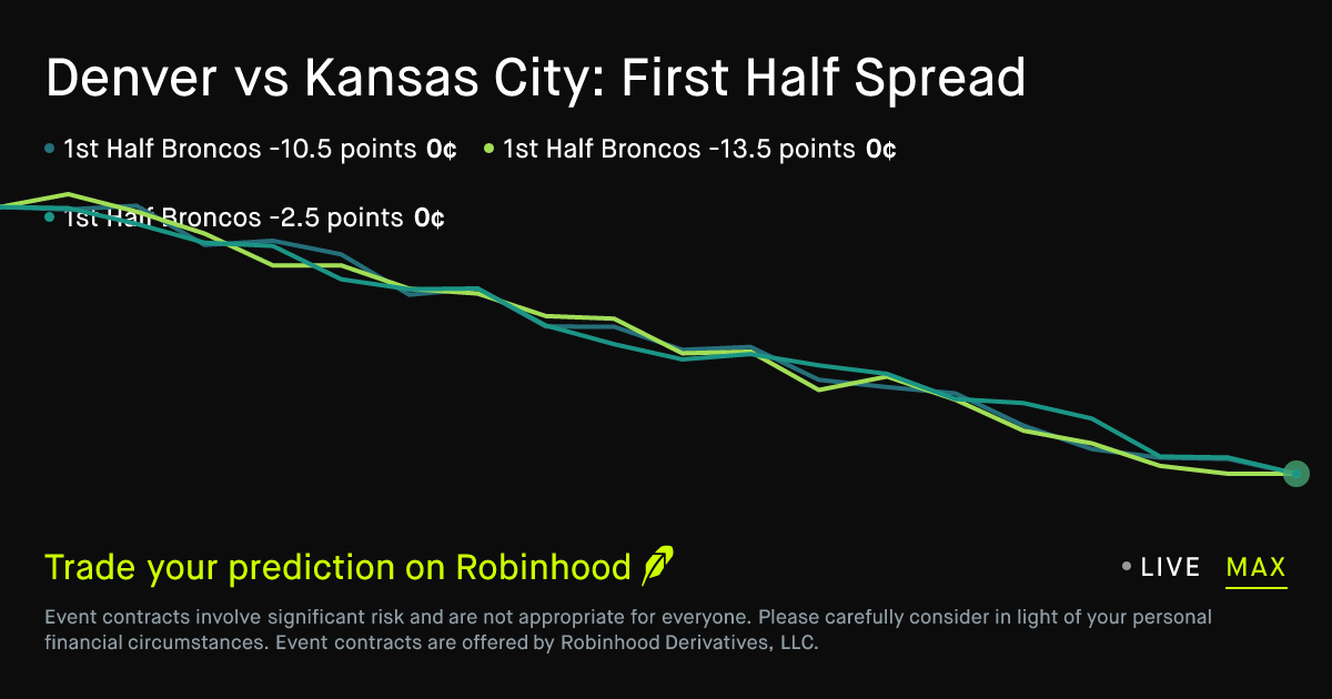 November 1, 2026: Denver vs Kansas City: First Half Spread Pro Football Prediction Market