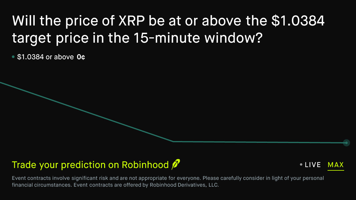 June 28, 2026: XRP 15 min · 6:45–7:00 PM EDT Crypto Prediction Market