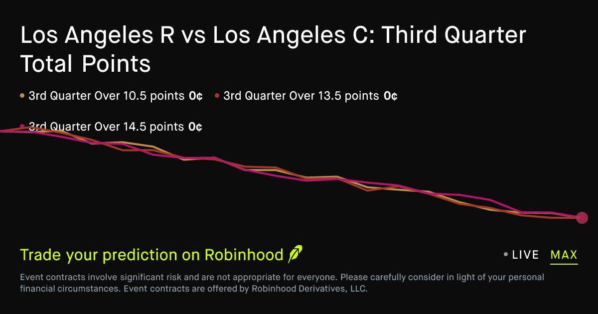 November 1, 2026: Los Angeles R vs Los Angeles C: Third Quarter Total Points Prediction Market