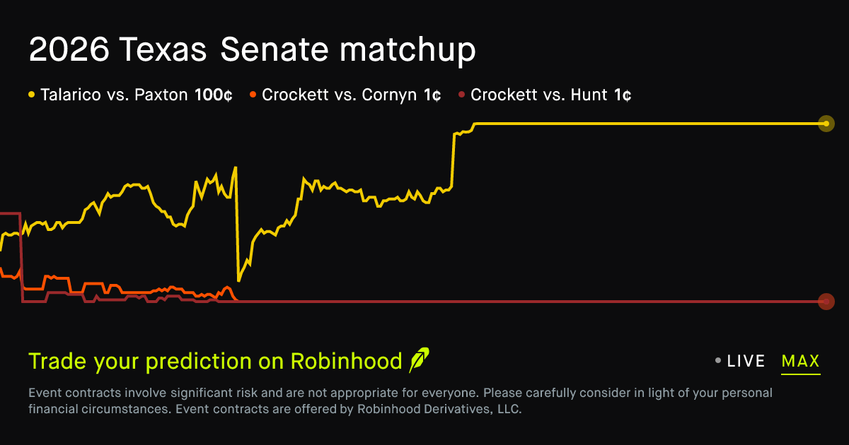 May 26, 2026: 2026 Texas Senate matchup Prediction Market