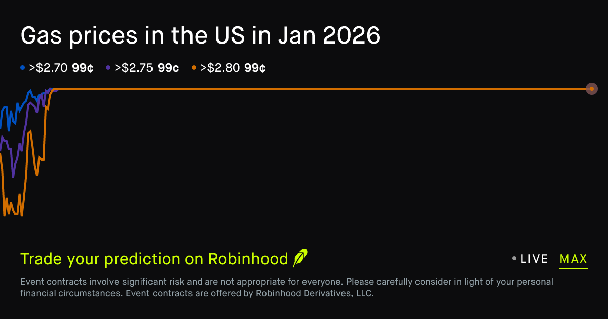 January 30, 2026: Gas prices in the US in Jan 2026 Prediction Market