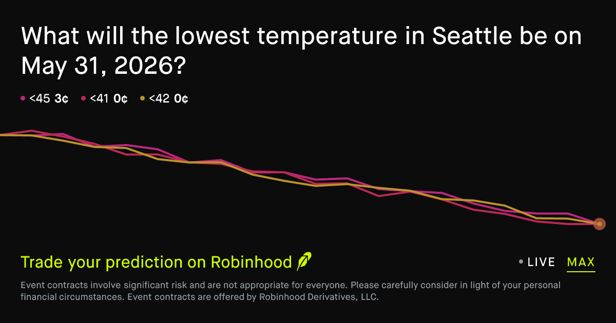 May 31, 2026: Seattle Daily Temperature Low May 31 2026 Prediction Market