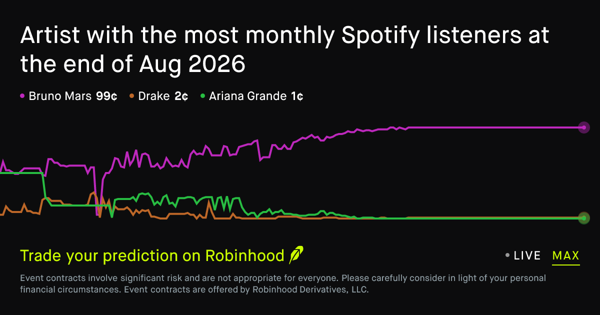 Artist with the most monthly Spotify listeners at the end of Aug 2026 ...