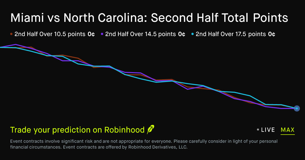 October 31, 2026: Miami vs North Carolina: Second Half Total Points Prediction Market