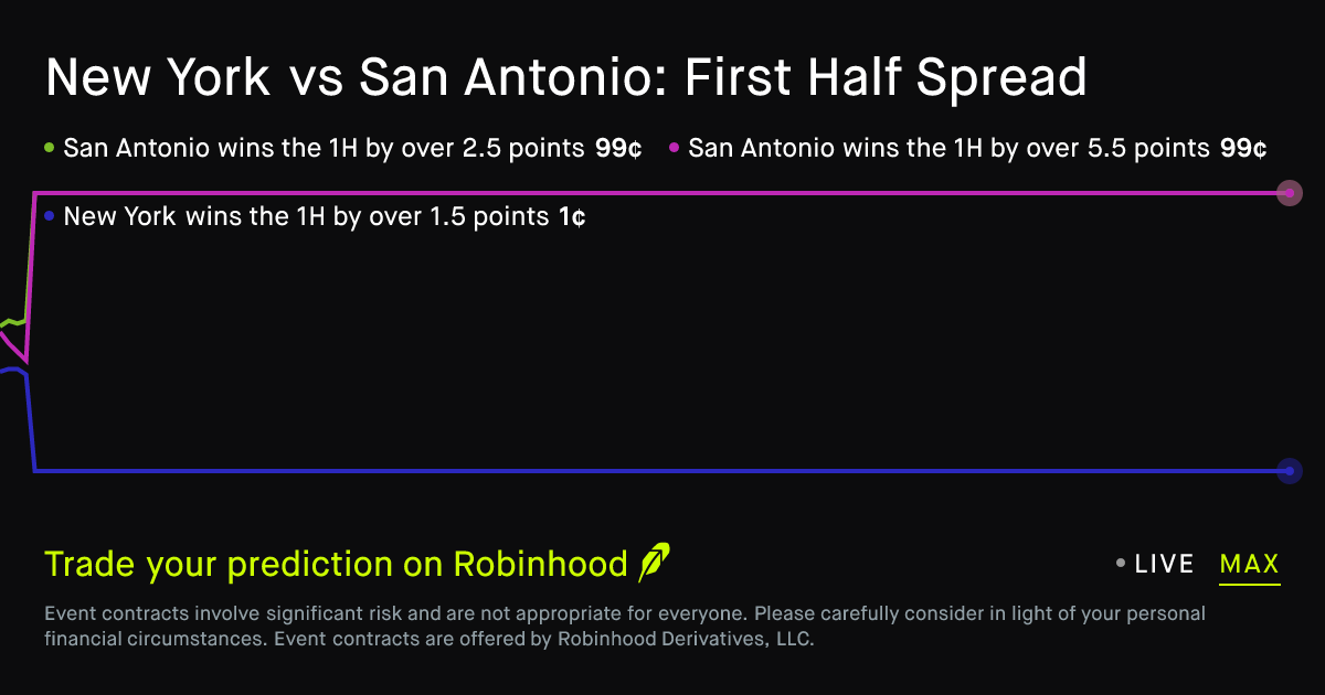 June 3, 2026: New York vs San Antonio: First Half Spread Prediction Market