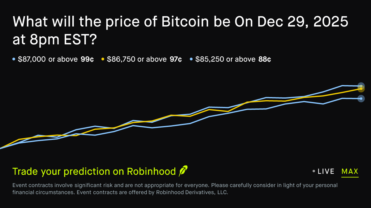 Bitcoin price on Dec 29, 2025 at 8pm EST Crypto Prediction Market