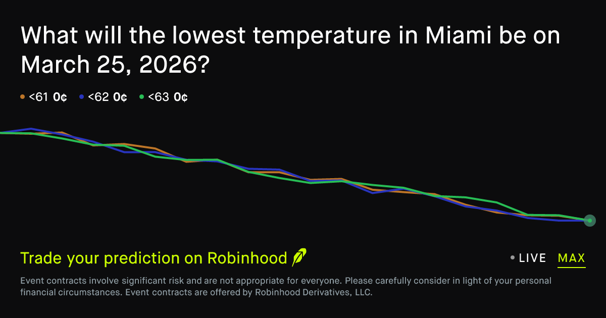 March 25, 2026: Miami Daily Temperature Low March 25 2026 Prediction Market