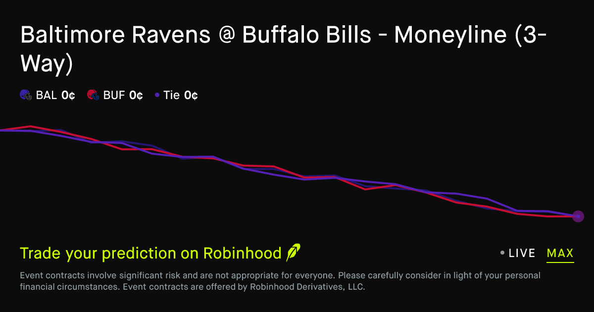 November 1, 2026: Buffalo vs Baltimore: Fourth Quarter Prediction Market