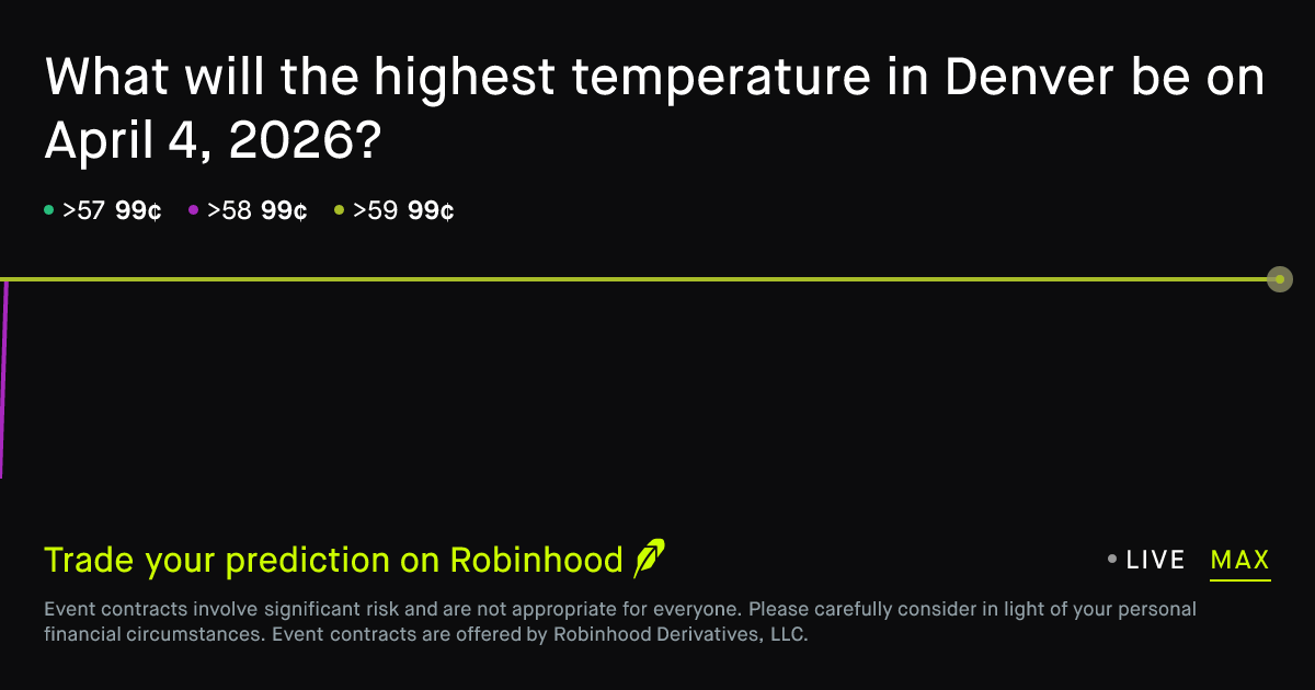 April 4, 2026: Denver Daily Temperature High April 4 2026 Prediction Market