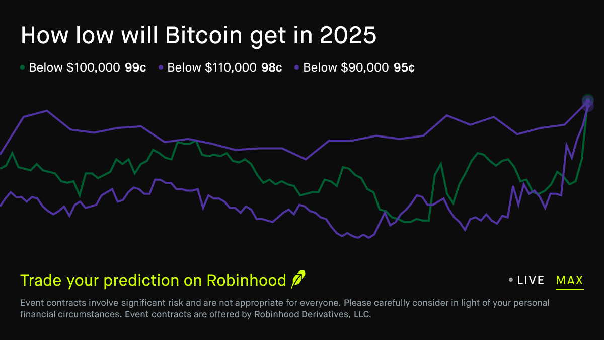 How low will Bitcoin get in 2025 Crypto Prediction Market