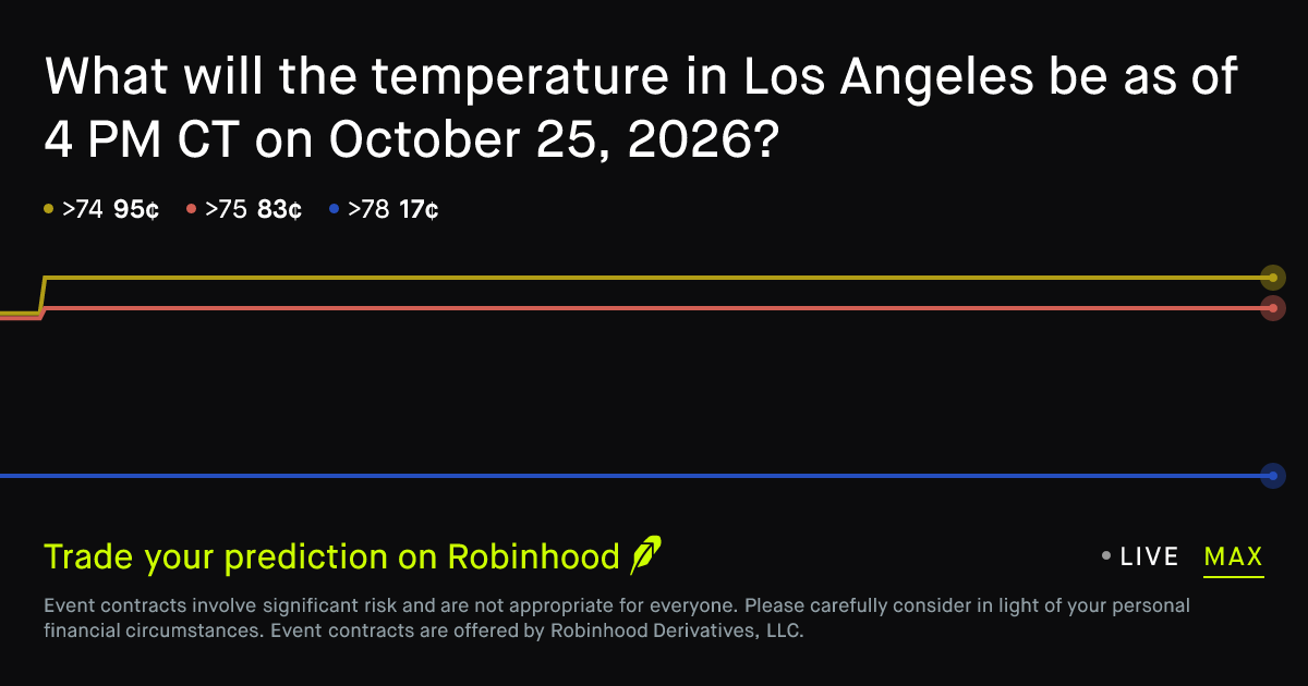 October 25, 2026: Los Angeles Temperature at 4 PM CT Climate Prediction Market