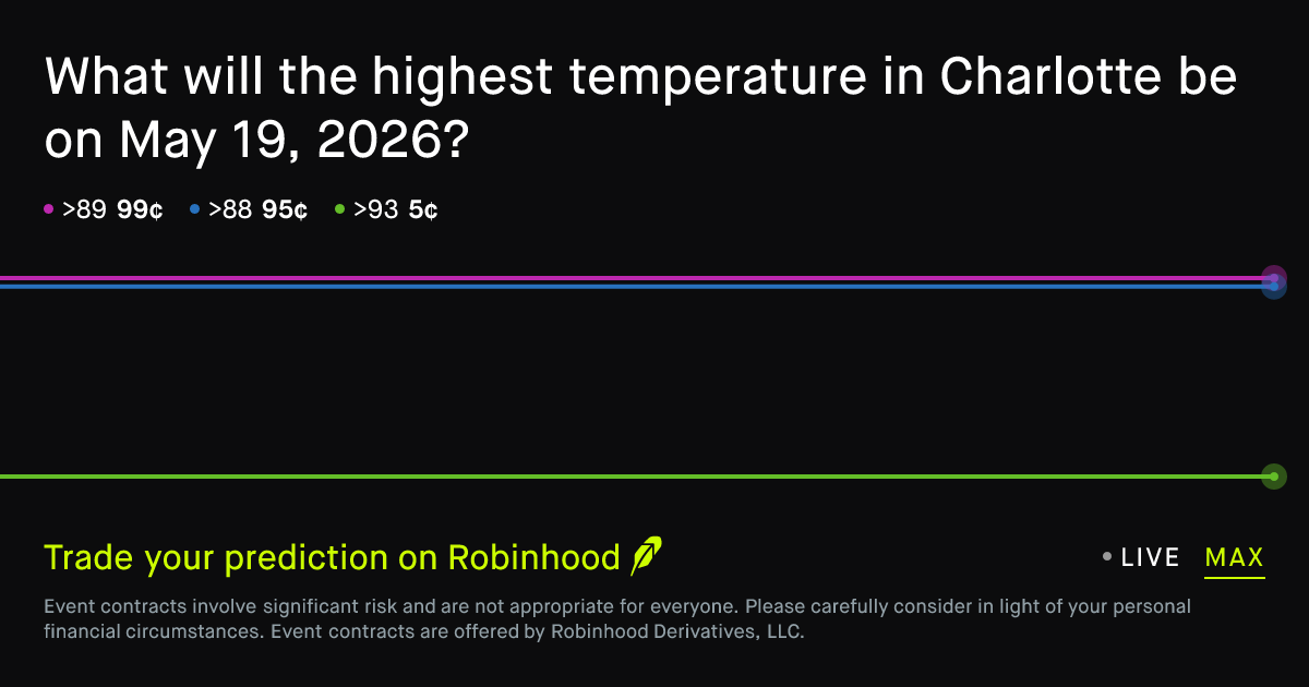 May 19, 2026: Charlotte Daily Temperature High May 19 2026 Prediction ...
