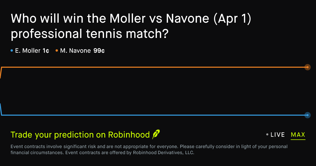 April 1, 2026: Moller vs Navone Prediction Market