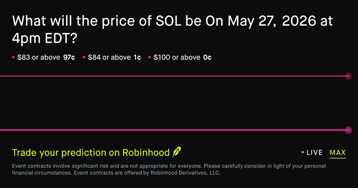 May 27, 2026: SOL price on May 27, 2026 at 4pm EDT Prediction Market
