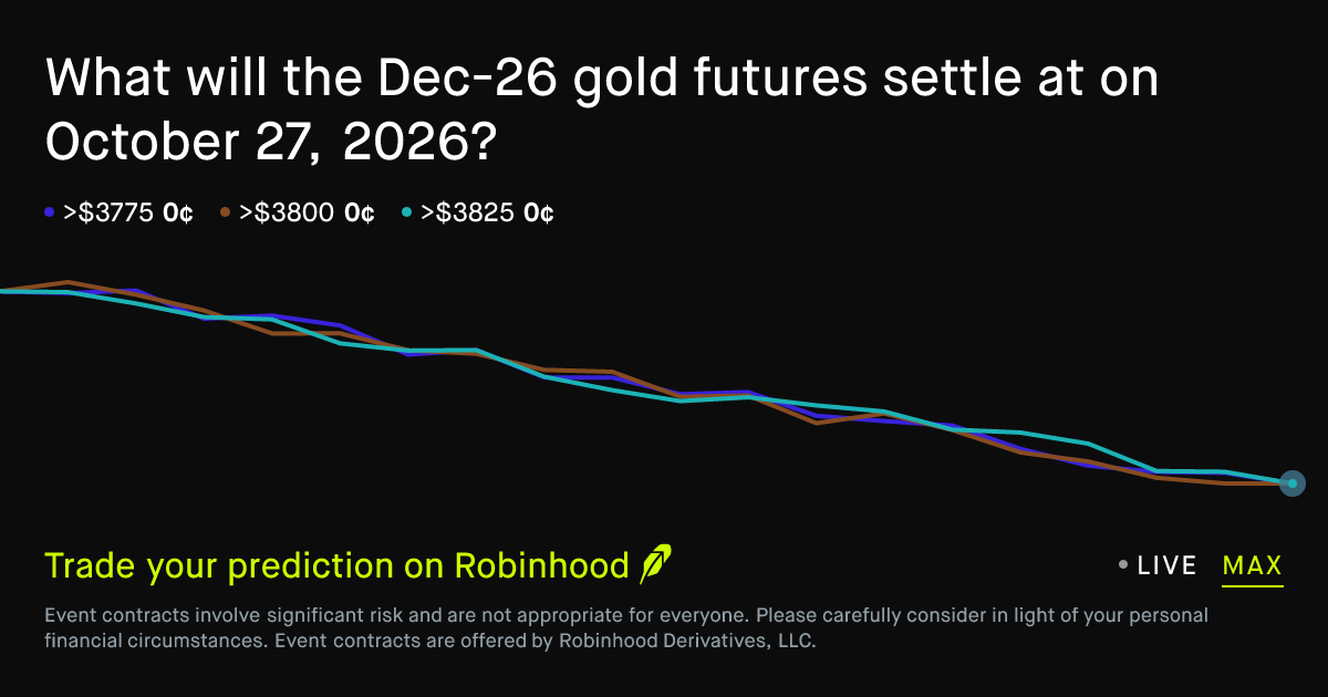 Gold Price October 27 2026