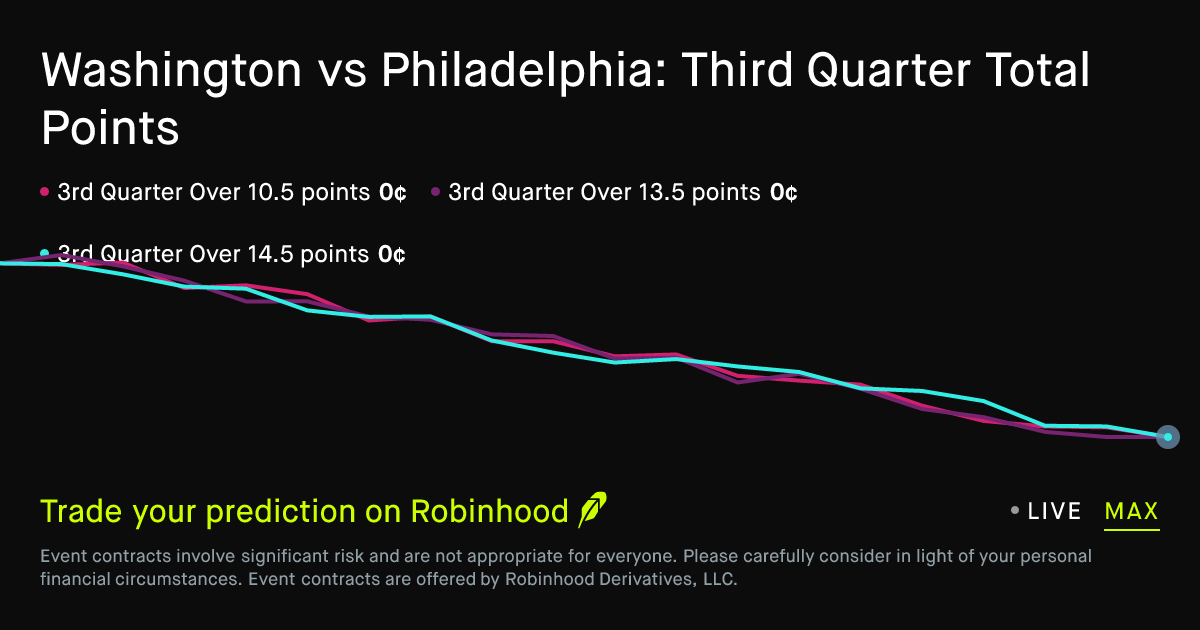 November 1, 2026: Washington vs Philadelphia: Third Quarter Total Points Prediction Market