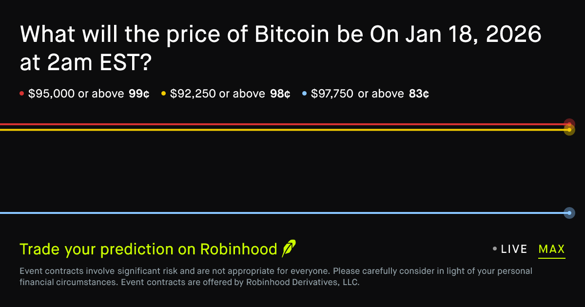 Bitcoin price on Jan 18, 2026 at 2am EST Prediction Market