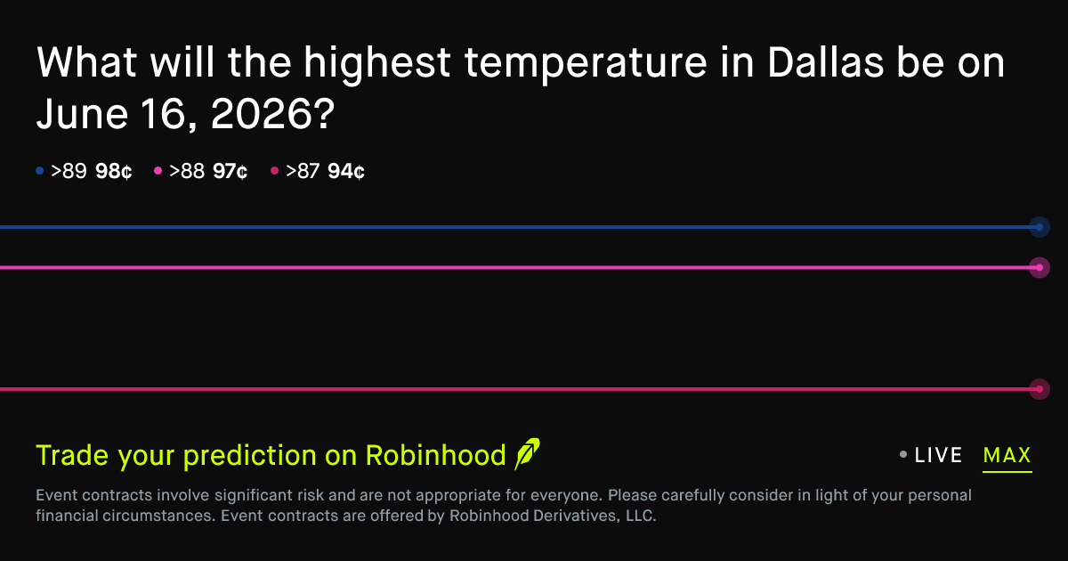 June 16, 2026: Dallas Daily Temperature High June 16 2026 Prediction Market