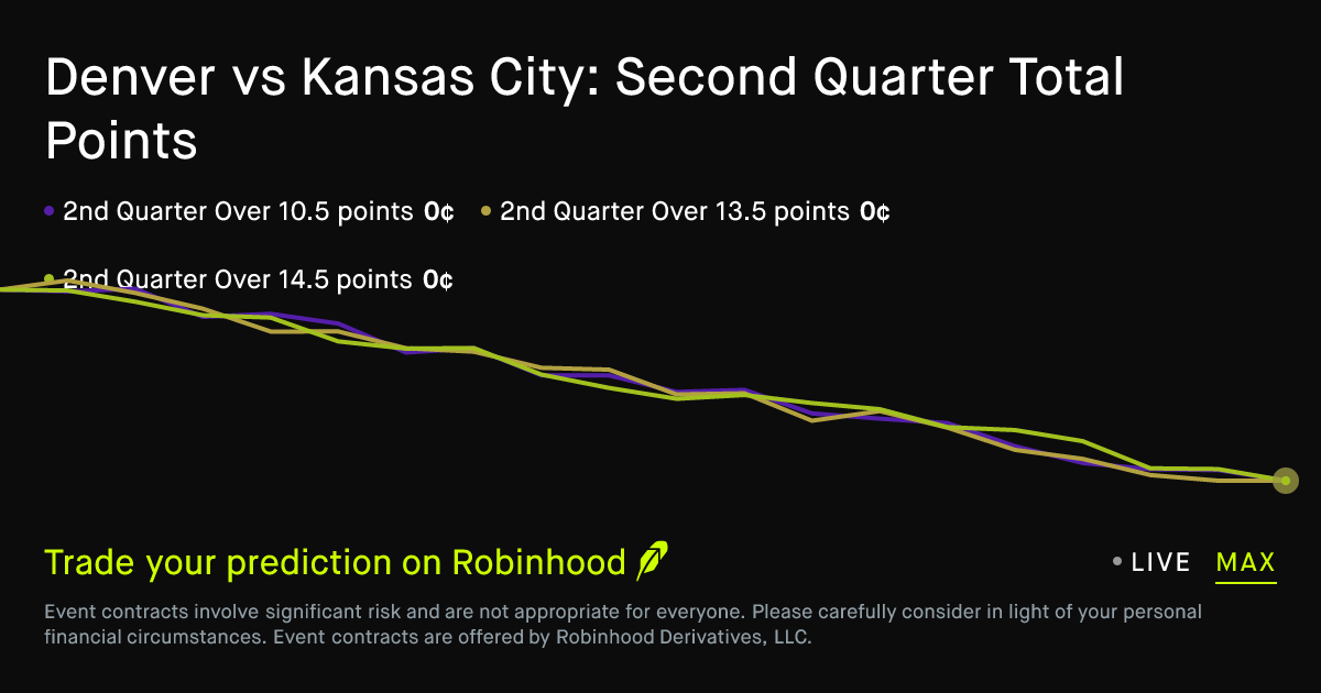 November 1, 2026: Denver vs Kansas City: Second Quarter Total Points Prediction Market
