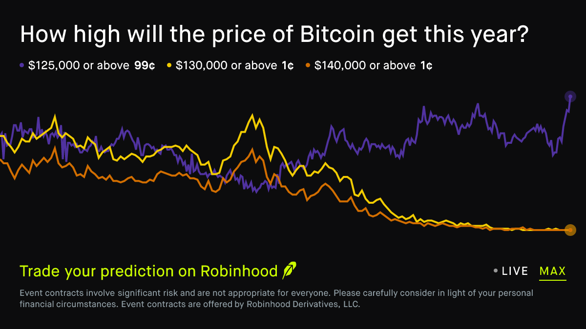 How high will Bitcoin get in 2025 Crypto Prediction Market