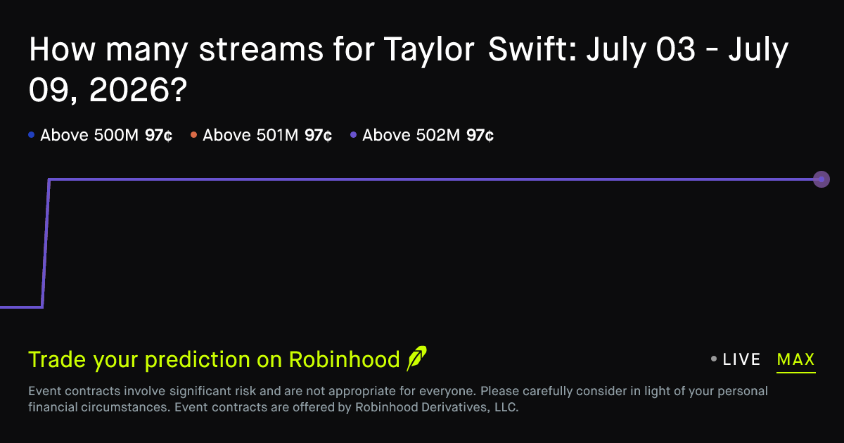 July 3, 2026: Taylor Swift: Weekly Streams Prediction Market