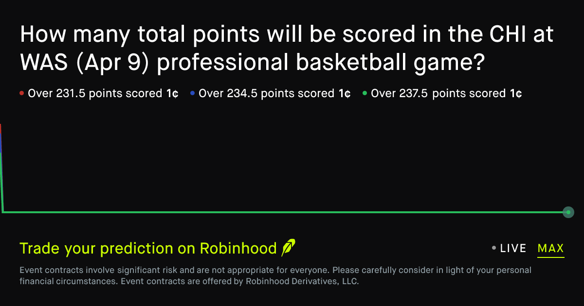 April 9, 2026: Chicago at Washington: Total Points Prediction Market