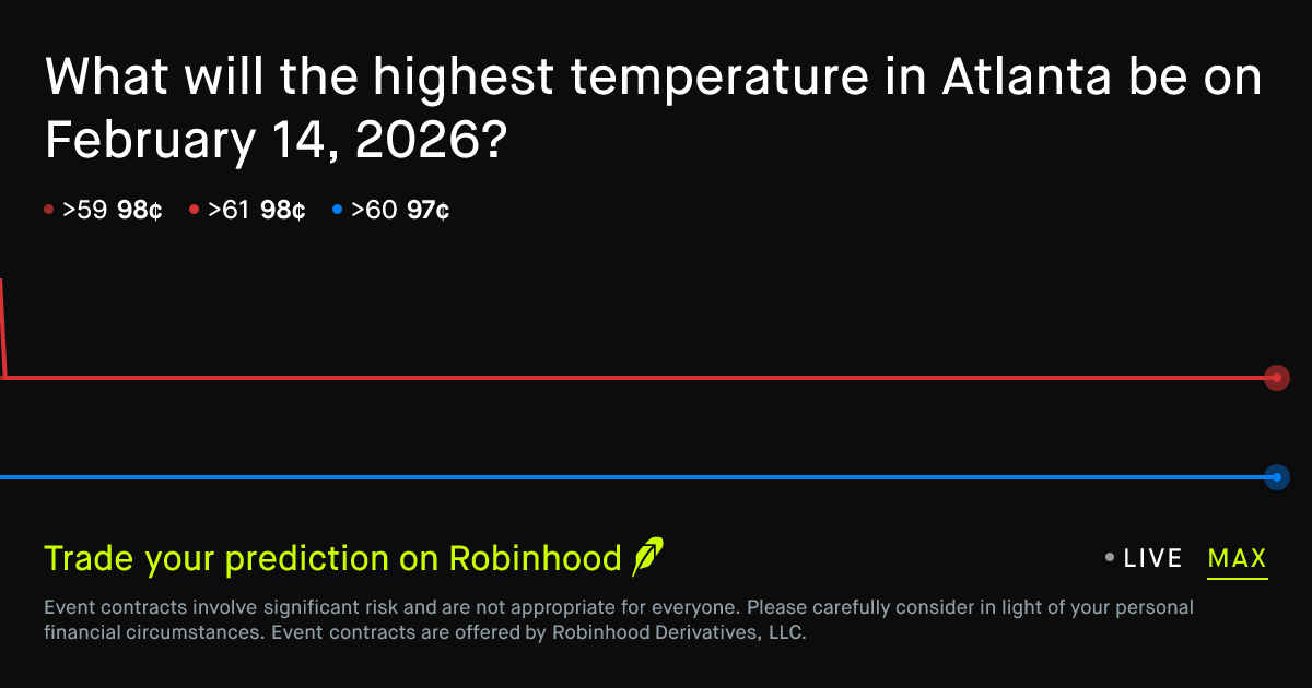 February 14, 2026: Atlanta Daily Temperature High February 14 2026 ...