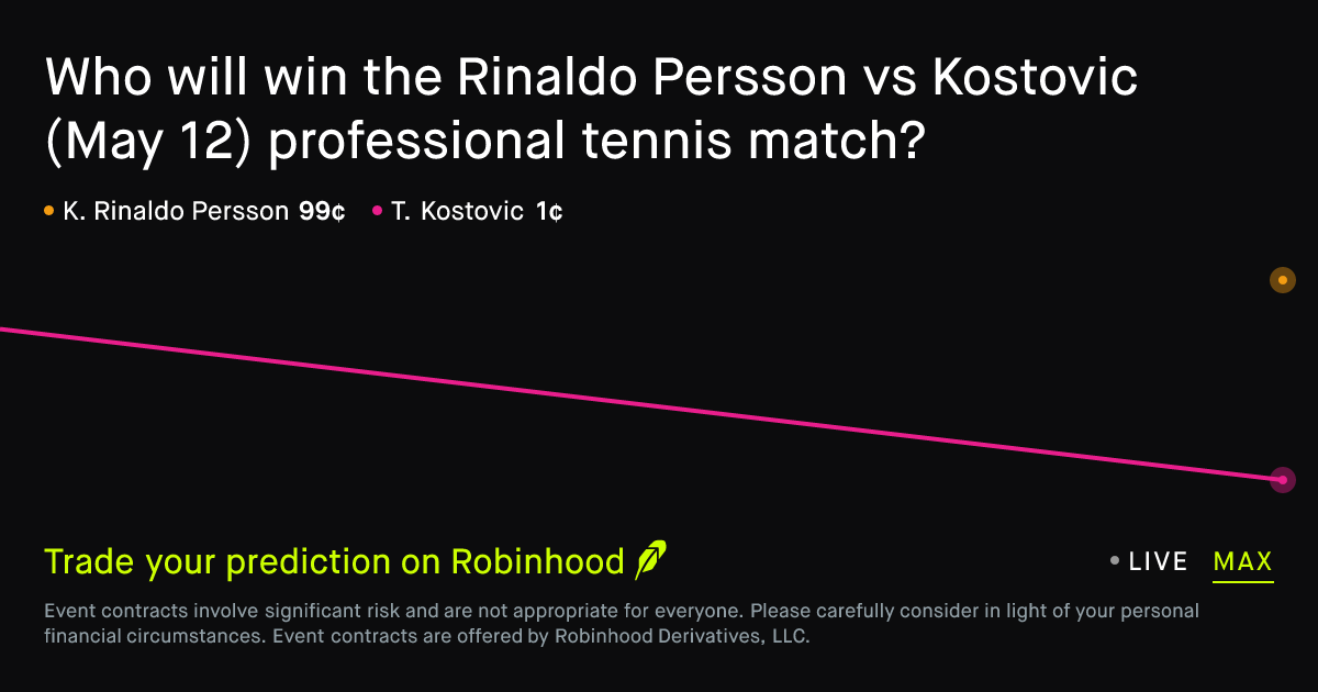 May 13, 2026: Rinaldo Persson vs Kostovic Prediction Market