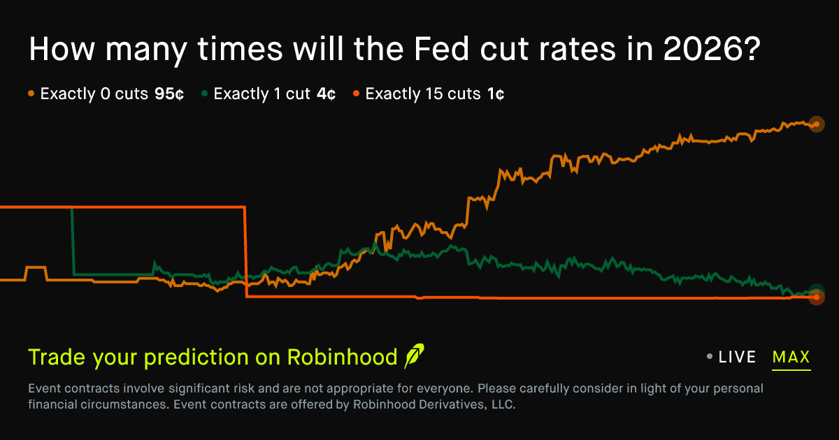 December 31, 2026: Number of rate cuts in 2026 Prediction Market