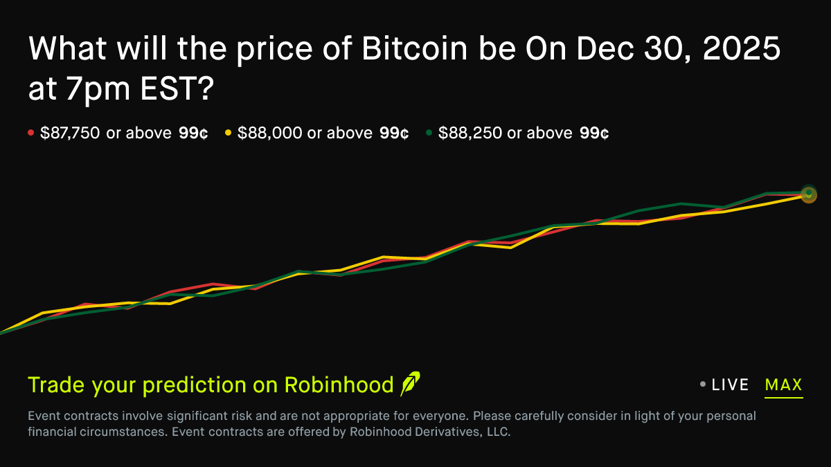 Bitcoin price on Dec 30, 2025 at 7pm EST Crypto Prediction Market