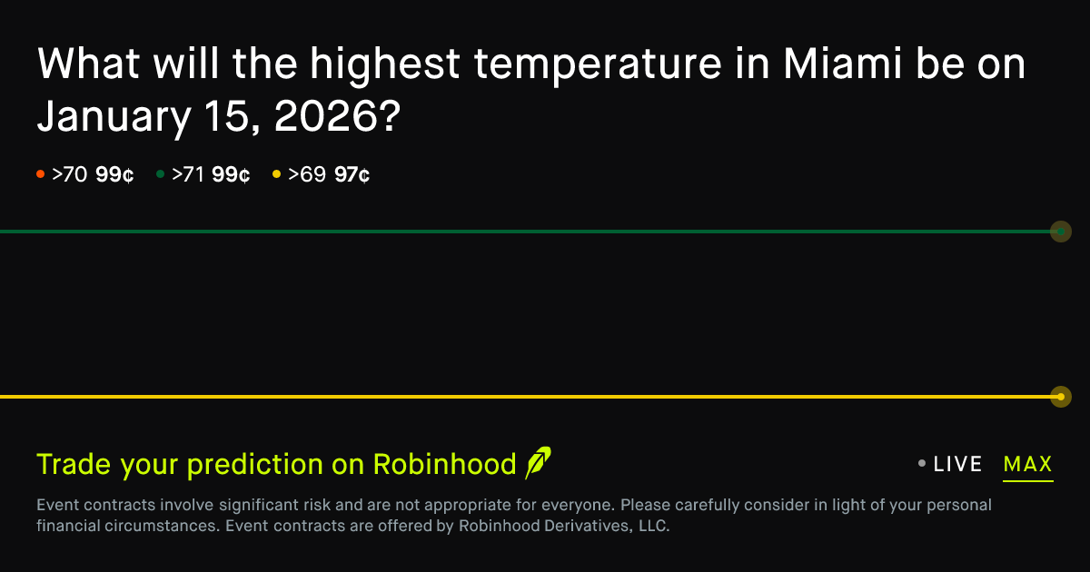January 15, 2026: Miami Daily Temperature High January 15 2026 ...
