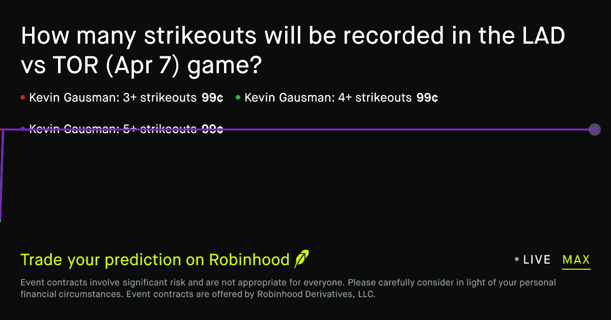 April 7, 2026: Los Angeles D vs Toronto: Strikeouts Prediction Market
