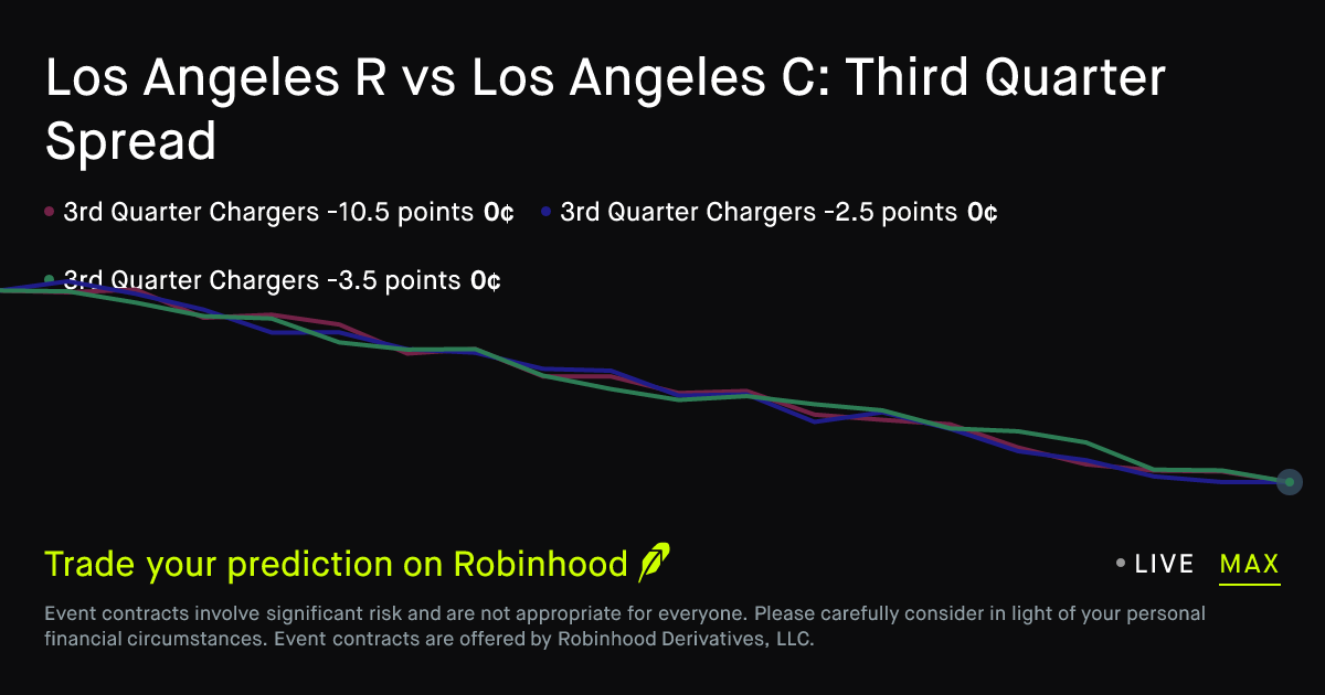November 1, 2026: Los Angeles R vs Los Angeles C: Third Quarter Spread Pro Football Prediction Market