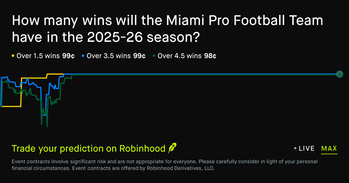 Miami pro football wins this season Prediction Market