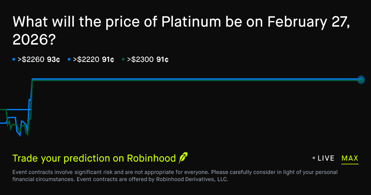 February 27, 2026: Platinum Price February 27 2026 Prediction Market