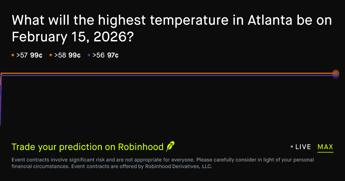 February 15, 2026: Atlanta Daily Temperature High February 15 2026 ...