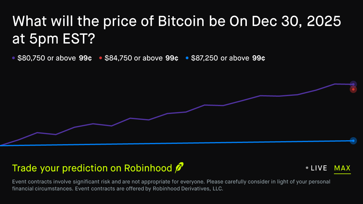 Bitcoin price on Dec 30, 2025 at 5pm EST Crypto Prediction Market