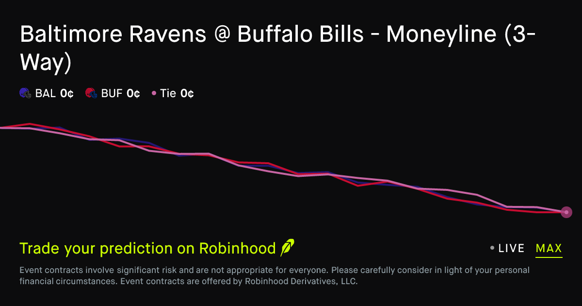 November 1, 2026: Buffalo vs Baltimore: Second Quarter Prediction Market