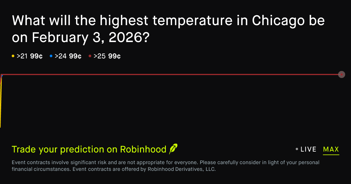 February 3, 2026: Chicago Daily Temperature High February 3 2026 ...