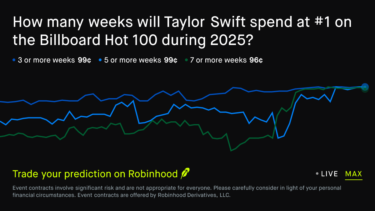 October 3, 2025: How many weeks will Taylor Swift spend at #1 on the  Billboard Hot 100 during 2025? Culture Prediction Market