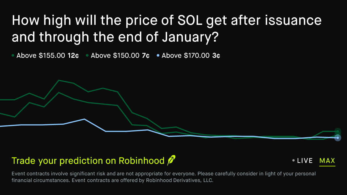 How high will Solana get in January Crypto Prediction Market