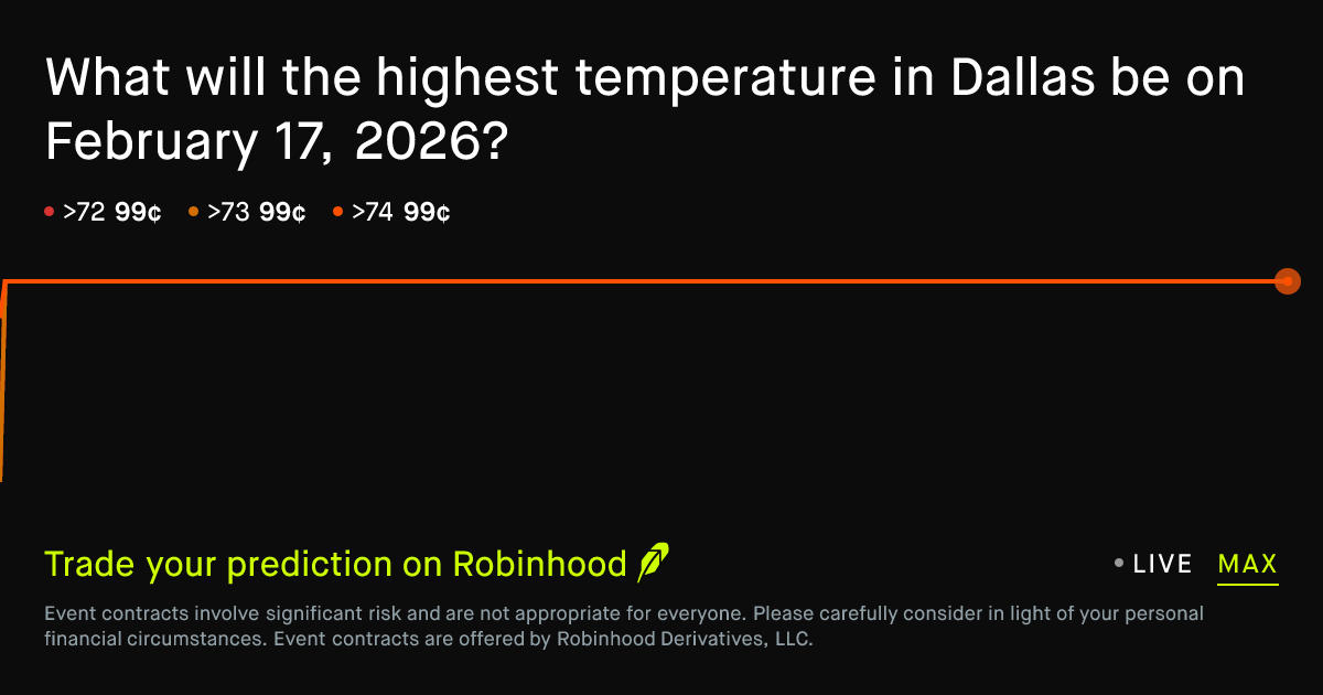 February 17, 2026: Dallas Daily Temperature High February 17 2026 ...