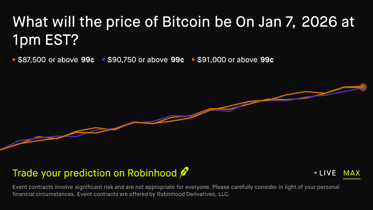 Bitcoin price on Jan 7, 2026 at 1pm EST Crypto Prediction Market