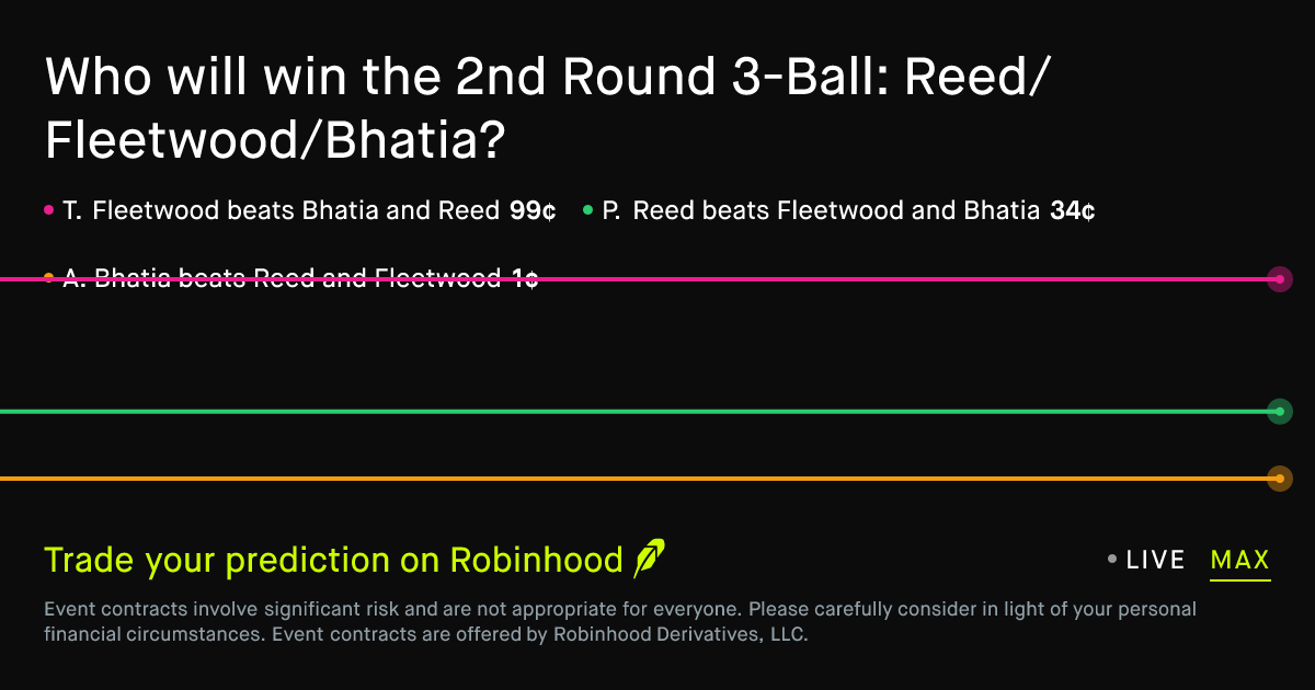 April 9, 2026: 2nd Round 3-Ball: Reed/Fleetwood/Bhatia Prediction Market