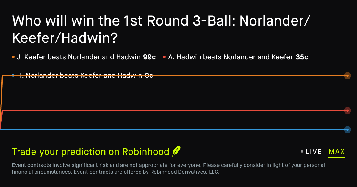 May 21, 2026: 1st Round 3-Ball: Norlander/Keefer/Hadwin Prediction Market