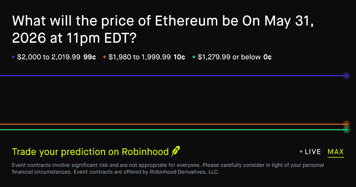 ETH price range on May 31, 2026 at 11pm EDT Prediction Market